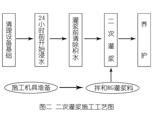 沙湖原种场灌浆料施工工艺—文字完整版